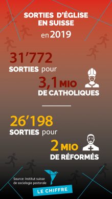 En 2019, 31'772 sorties pour 3,1 mio de catholiques. 26'198 sorties pour 2 mio de réformés.