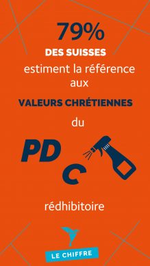 79% des suisses estiment la référence aux valeus chrétiennes du PDC rédhibitoire.